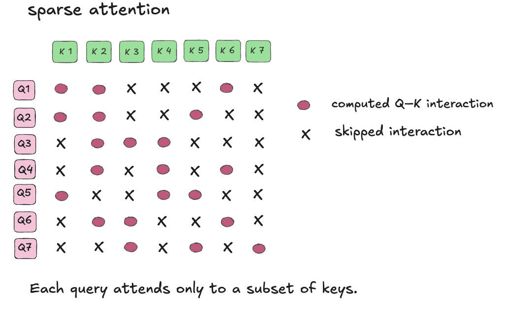 Fixed sparse attention
