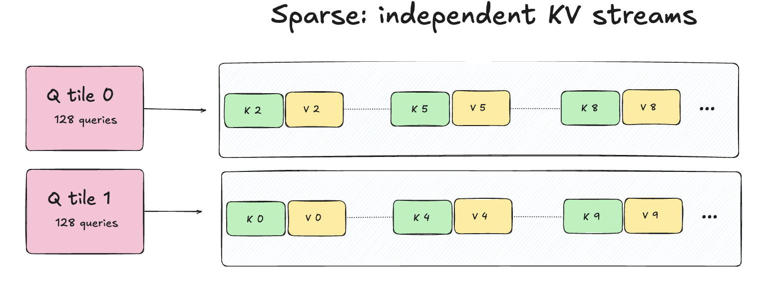 Fixed sparse attention